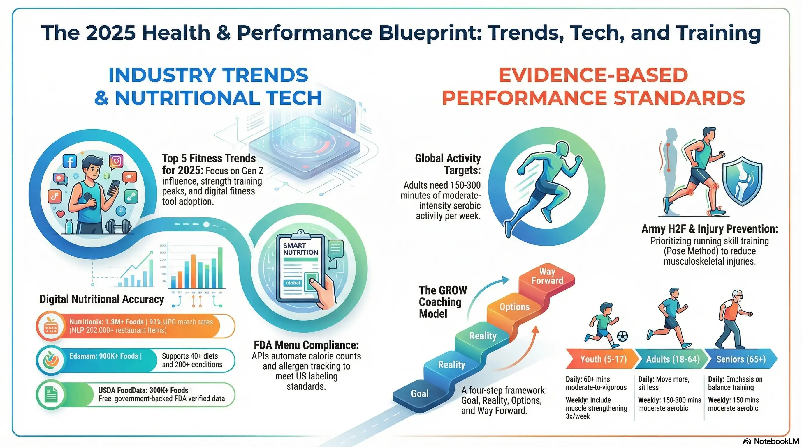 Health blueprint infographic